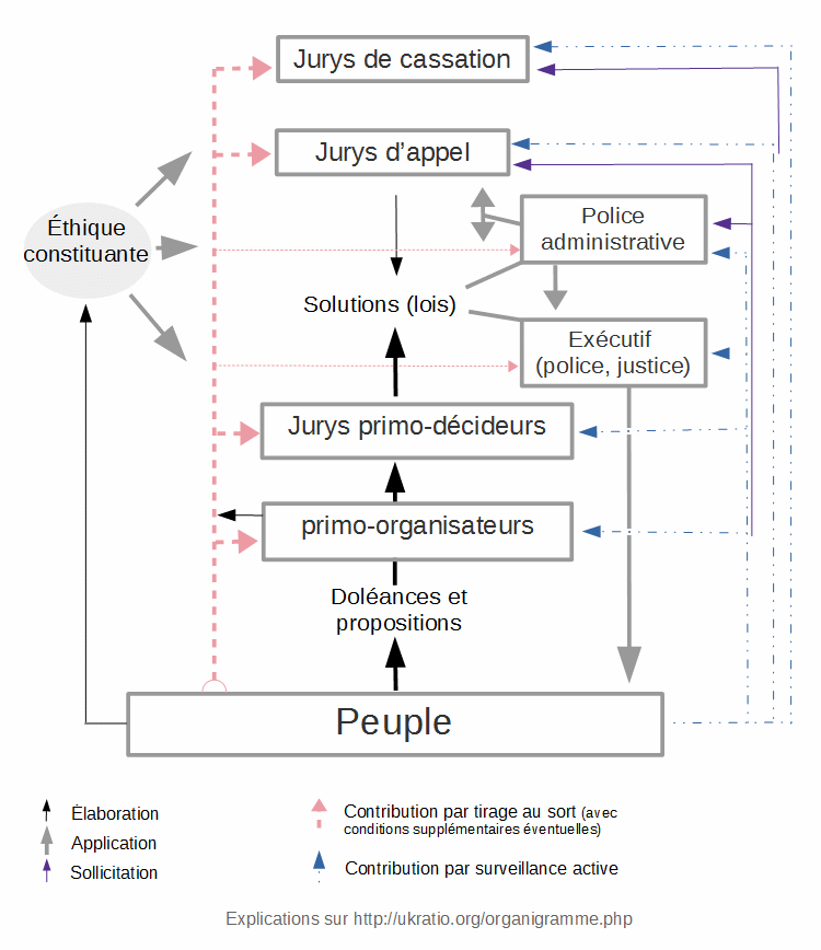 organigramme